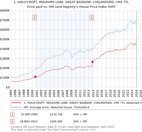 1, HOLLYCROFT, MOLRAMS LANE, GREAT BADDOW, CHELMSFORD, CM2 7TL: Price paid vs HM Land Registry's House Price Index