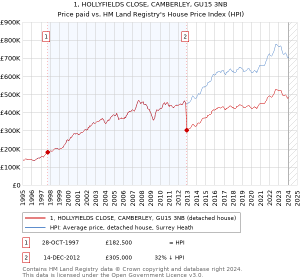 1, HOLLYFIELDS CLOSE, CAMBERLEY, GU15 3NB: Price paid vs HM Land Registry's House Price Index