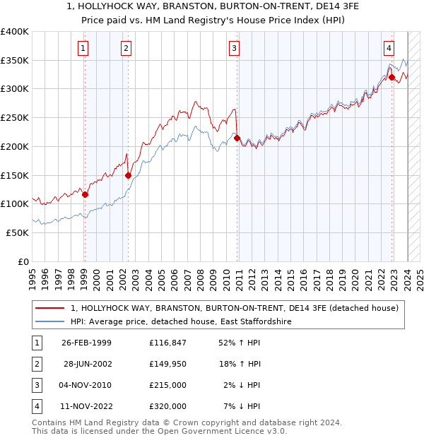 1, HOLLYHOCK WAY, BRANSTON, BURTON-ON-TRENT, DE14 3FE: Price paid vs HM Land Registry's House Price Index