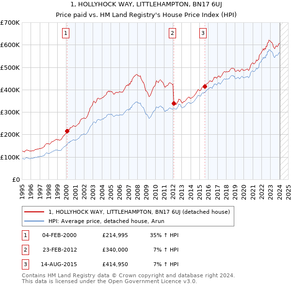 1, HOLLYHOCK WAY, LITTLEHAMPTON, BN17 6UJ: Price paid vs HM Land Registry's House Price Index