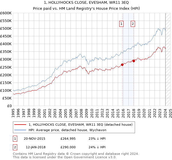 1, HOLLYHOCKS CLOSE, EVESHAM, WR11 3EQ: Price paid vs HM Land Registry's House Price Index