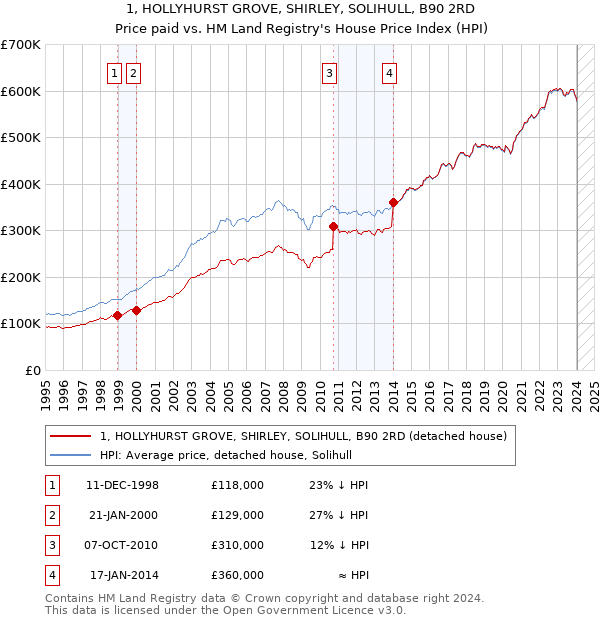 1, HOLLYHURST GROVE, SHIRLEY, SOLIHULL, B90 2RD: Price paid vs HM Land Registry's House Price Index