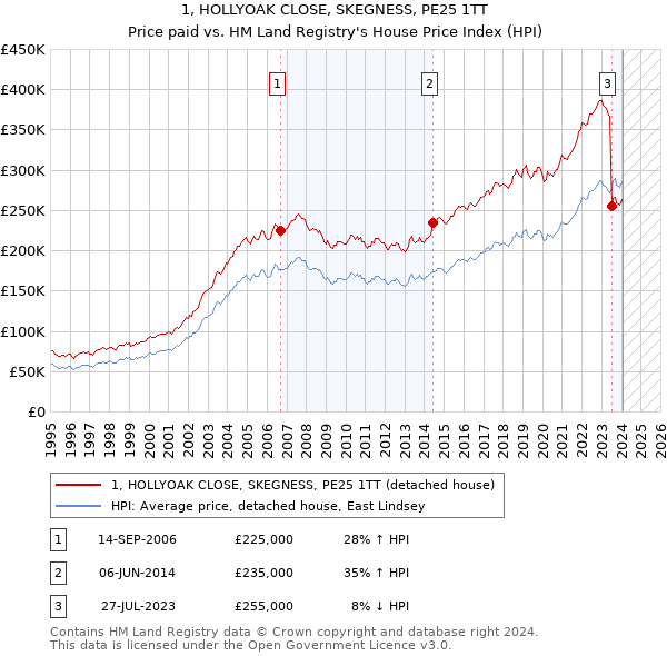 1, HOLLYOAK CLOSE, SKEGNESS, PE25 1TT: Price paid vs HM Land Registry's House Price Index