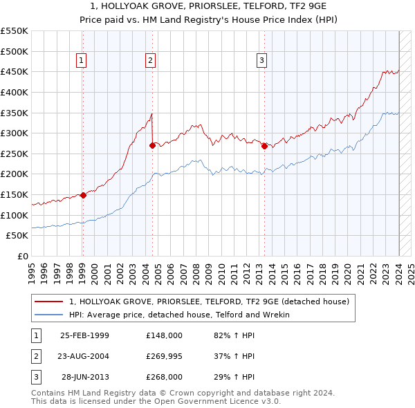 1, HOLLYOAK GROVE, PRIORSLEE, TELFORD, TF2 9GE: Price paid vs HM Land Registry's House Price Index