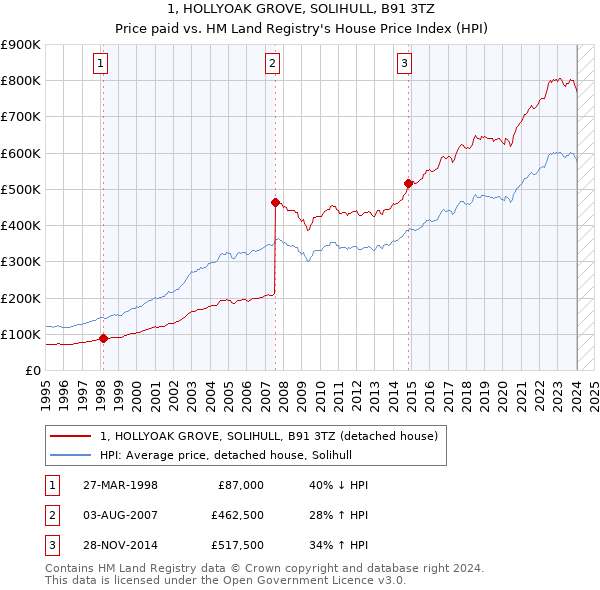 1, HOLLYOAK GROVE, SOLIHULL, B91 3TZ: Price paid vs HM Land Registry's House Price Index