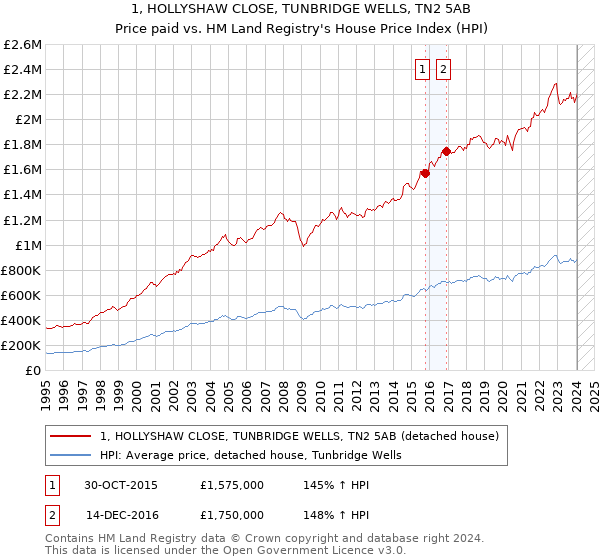 1, HOLLYSHAW CLOSE, TUNBRIDGE WELLS, TN2 5AB: Price paid vs HM Land Registry's House Price Index