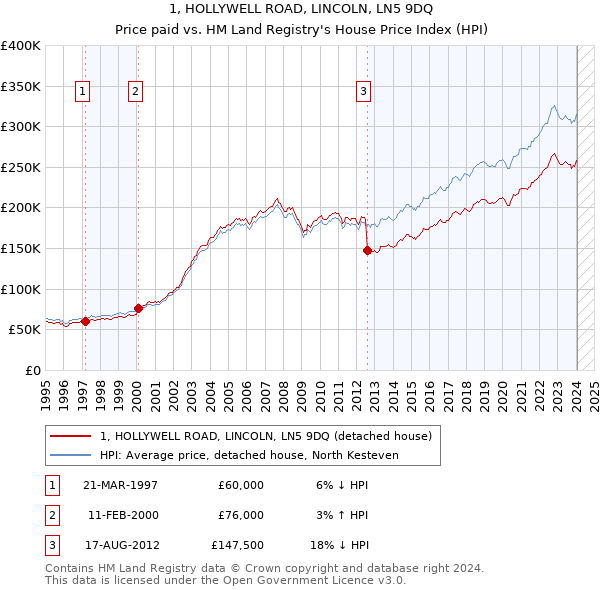 1, HOLLYWELL ROAD, LINCOLN, LN5 9DQ: Price paid vs HM Land Registry's House Price Index