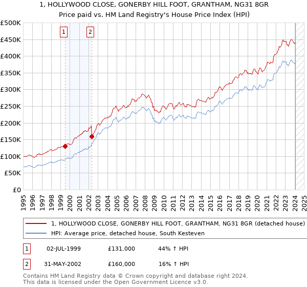 1, HOLLYWOOD CLOSE, GONERBY HILL FOOT, GRANTHAM, NG31 8GR: Price paid vs HM Land Registry's House Price Index