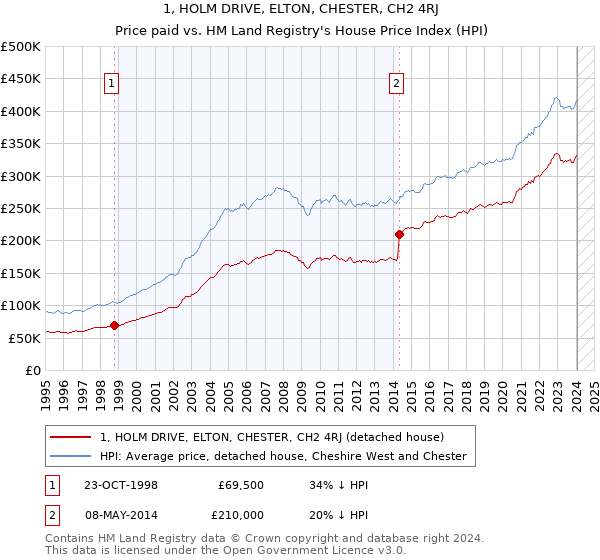 1, HOLM DRIVE, ELTON, CHESTER, CH2 4RJ: Price paid vs HM Land Registry's House Price Index