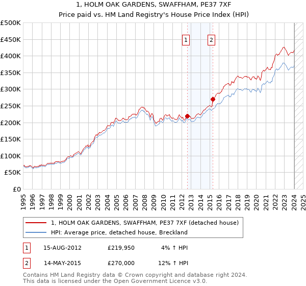 1, HOLM OAK GARDENS, SWAFFHAM, PE37 7XF: Price paid vs HM Land Registry's House Price Index