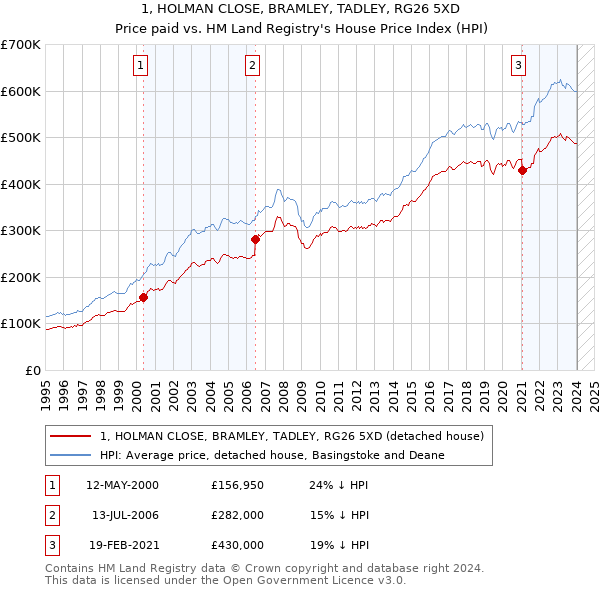 1, HOLMAN CLOSE, BRAMLEY, TADLEY, RG26 5XD: Price paid vs HM Land Registry's House Price Index