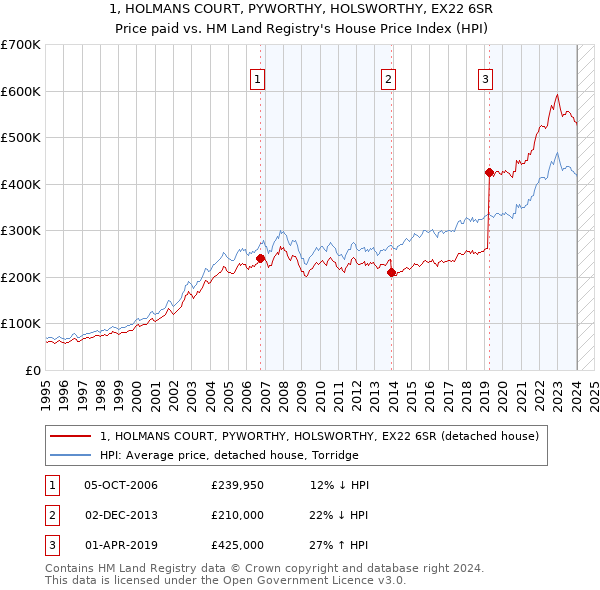 1, HOLMANS COURT, PYWORTHY, HOLSWORTHY, EX22 6SR: Price paid vs HM Land Registry's House Price Index