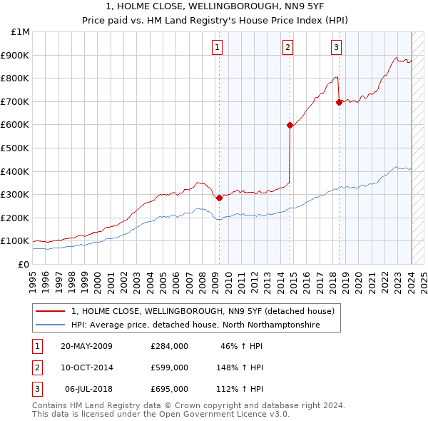 1, HOLME CLOSE, WELLINGBOROUGH, NN9 5YF: Price paid vs HM Land Registry's House Price Index