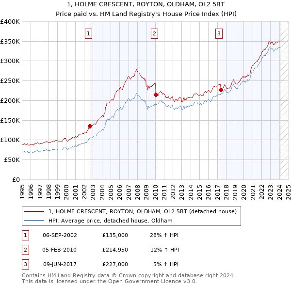 1, HOLME CRESCENT, ROYTON, OLDHAM, OL2 5BT: Price paid vs HM Land Registry's House Price Index