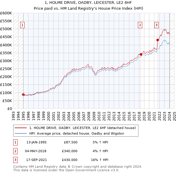 1, HOLME DRIVE, OADBY, LEICESTER, LE2 4HF: Price paid vs HM Land Registry's House Price Index