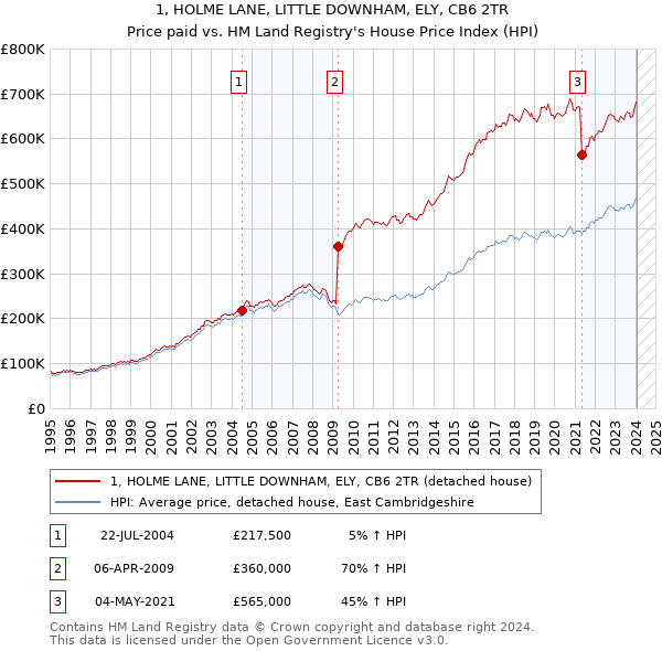 1, HOLME LANE, LITTLE DOWNHAM, ELY, CB6 2TR: Price paid vs HM Land Registry's House Price Index