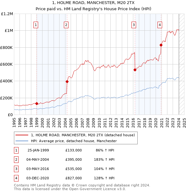 1, HOLME ROAD, MANCHESTER, M20 2TX: Price paid vs HM Land Registry's House Price Index
