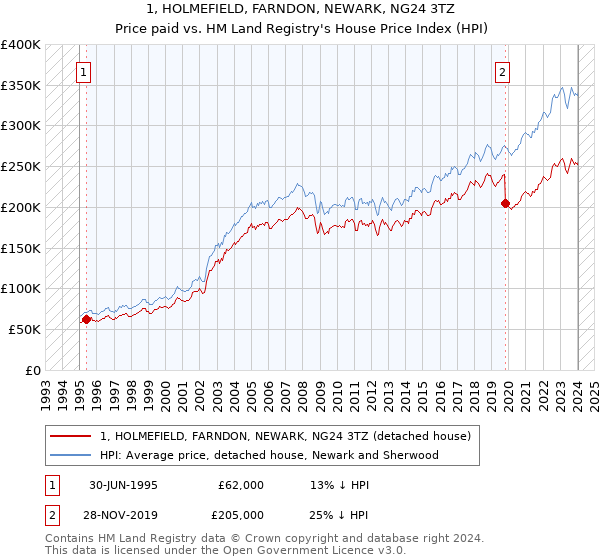 1, HOLMEFIELD, FARNDON, NEWARK, NG24 3TZ: Price paid vs HM Land Registry's House Price Index