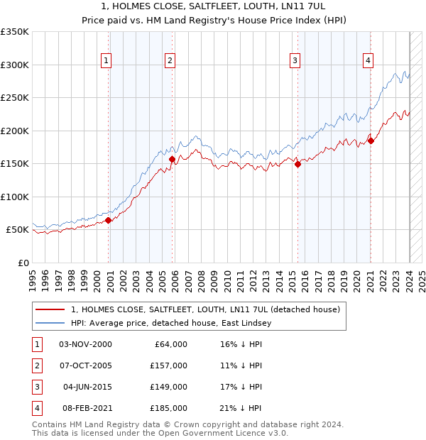 1, HOLMES CLOSE, SALTFLEET, LOUTH, LN11 7UL: Price paid vs HM Land Registry's House Price Index