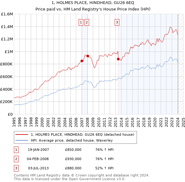 1, HOLMES PLACE, HINDHEAD, GU26 6EQ: Price paid vs HM Land Registry's House Price Index