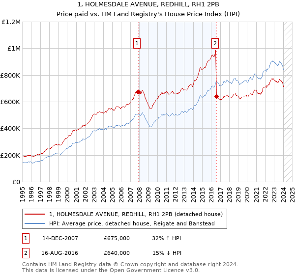 1, HOLMESDALE AVENUE, REDHILL, RH1 2PB: Price paid vs HM Land Registry's House Price Index