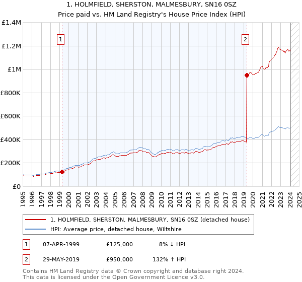 1, HOLMFIELD, SHERSTON, MALMESBURY, SN16 0SZ: Price paid vs HM Land Registry's House Price Index