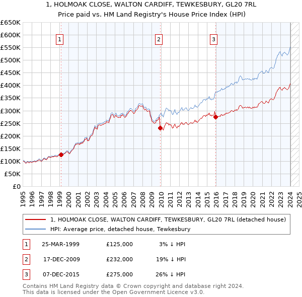 1, HOLMOAK CLOSE, WALTON CARDIFF, TEWKESBURY, GL20 7RL: Price paid vs HM Land Registry's House Price Index