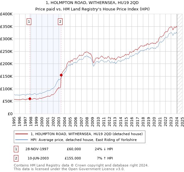 1, HOLMPTON ROAD, WITHERNSEA, HU19 2QD: Price paid vs HM Land Registry's House Price Index