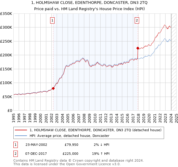 1, HOLMSHAW CLOSE, EDENTHORPE, DONCASTER, DN3 2TQ: Price paid vs HM Land Registry's House Price Index