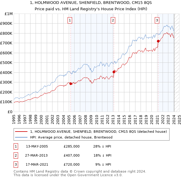 1, HOLMWOOD AVENUE, SHENFIELD, BRENTWOOD, CM15 8QS: Price paid vs HM Land Registry's House Price Index