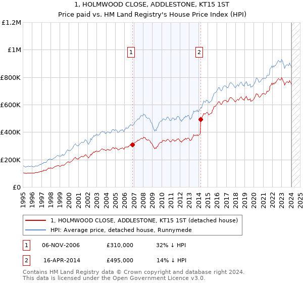 1, HOLMWOOD CLOSE, ADDLESTONE, KT15 1ST: Price paid vs HM Land Registry's House Price Index