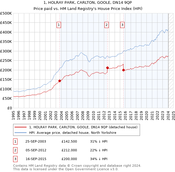 1, HOLRAY PARK, CARLTON, GOOLE, DN14 9QP: Price paid vs HM Land Registry's House Price Index