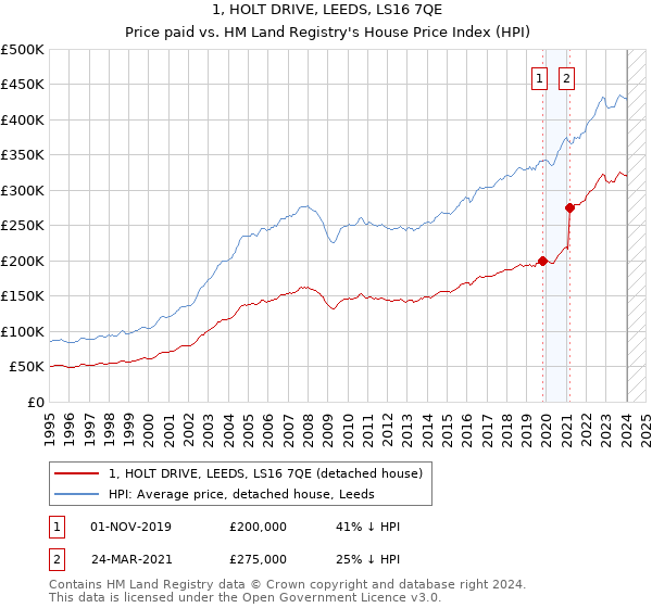 1, HOLT DRIVE, LEEDS, LS16 7QE: Price paid vs HM Land Registry's House Price Index