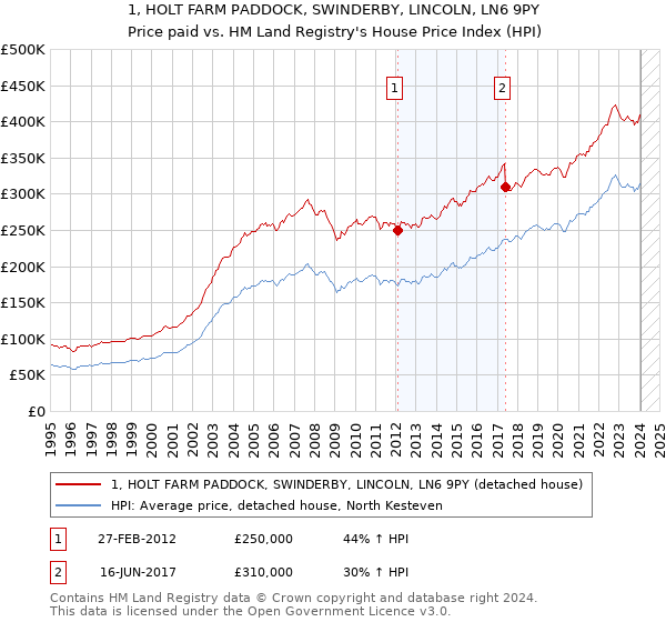 1, HOLT FARM PADDOCK, SWINDERBY, LINCOLN, LN6 9PY: Price paid vs HM Land Registry's House Price Index