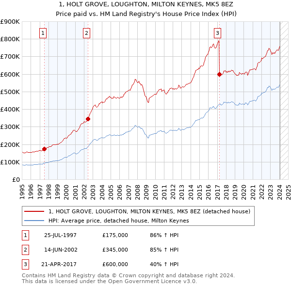 1, HOLT GROVE, LOUGHTON, MILTON KEYNES, MK5 8EZ: Price paid vs HM Land Registry's House Price Index