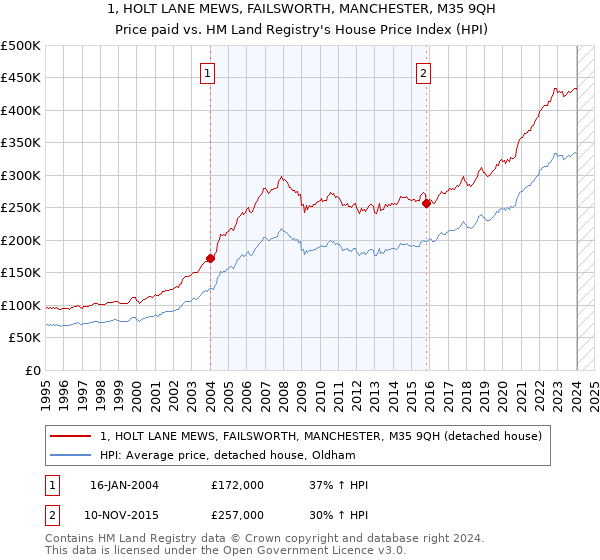 1, HOLT LANE MEWS, FAILSWORTH, MANCHESTER, M35 9QH: Price paid vs HM Land Registry's House Price Index