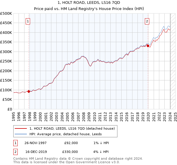 1, HOLT ROAD, LEEDS, LS16 7QD: Price paid vs HM Land Registry's House Price Index