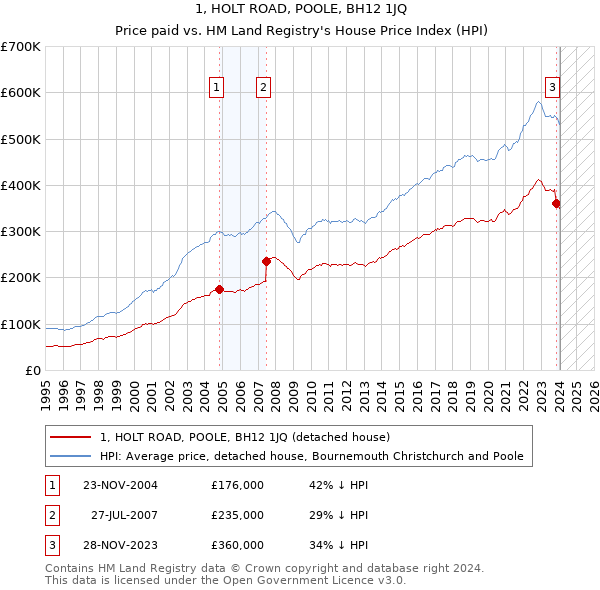 1, HOLT ROAD, POOLE, BH12 1JQ: Price paid vs HM Land Registry's House Price Index