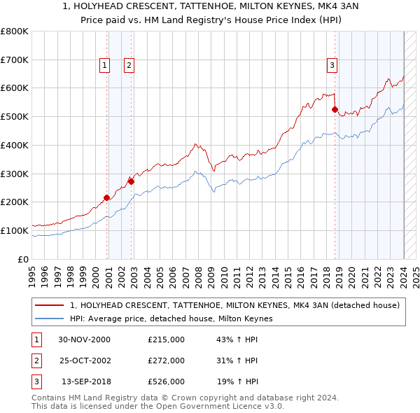 1, HOLYHEAD CRESCENT, TATTENHOE, MILTON KEYNES, MK4 3AN: Price paid vs HM Land Registry's House Price Index