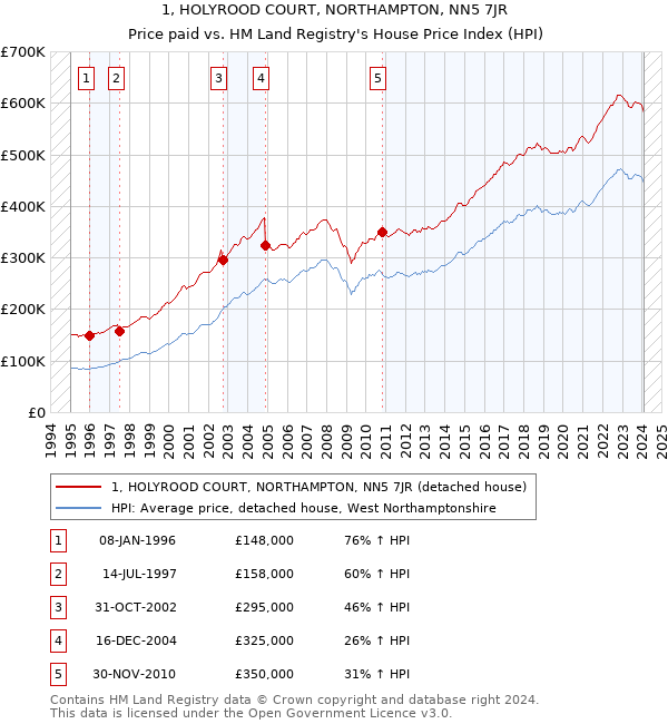 1, HOLYROOD COURT, NORTHAMPTON, NN5 7JR: Price paid vs HM Land Registry's House Price Index