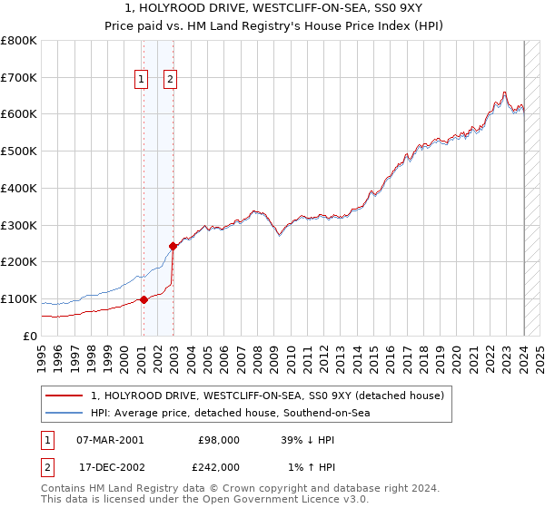 1, HOLYROOD DRIVE, WESTCLIFF-ON-SEA, SS0 9XY: Price paid vs HM Land Registry's House Price Index