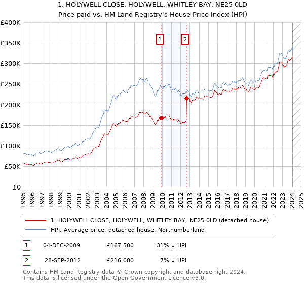 1, HOLYWELL CLOSE, HOLYWELL, WHITLEY BAY, NE25 0LD: Price paid vs HM Land Registry's House Price Index
