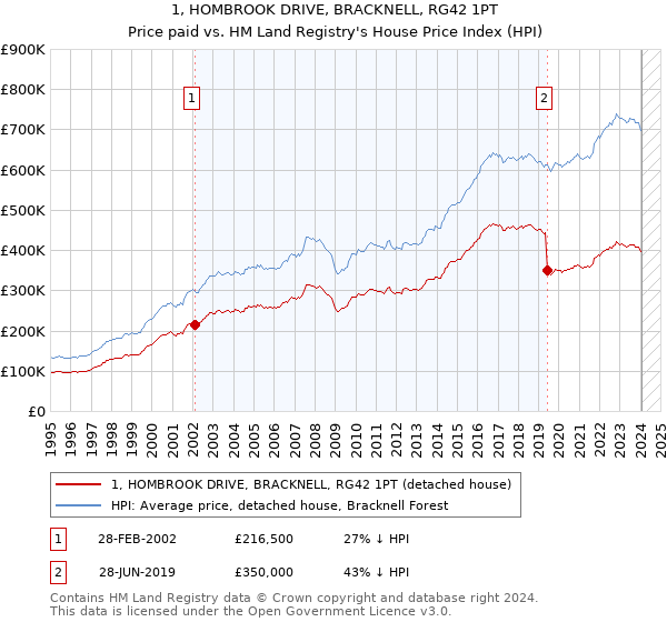 1, HOMBROOK DRIVE, BRACKNELL, RG42 1PT: Price paid vs HM Land Registry's House Price Index