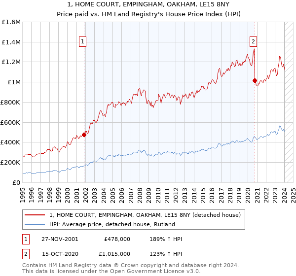 1, HOME COURT, EMPINGHAM, OAKHAM, LE15 8NY: Price paid vs HM Land Registry's House Price Index