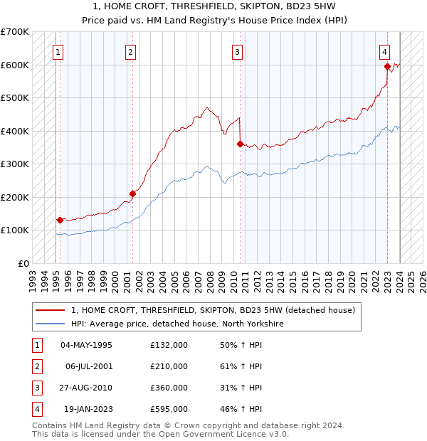 1, HOME CROFT, THRESHFIELD, SKIPTON, BD23 5HW: Price paid vs HM Land Registry's House Price Index