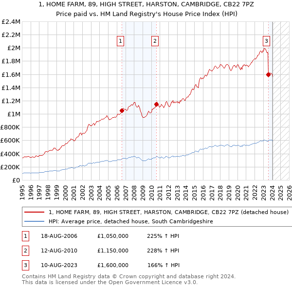 1, HOME FARM, 89, HIGH STREET, HARSTON, CAMBRIDGE, CB22 7PZ: Price paid vs HM Land Registry's House Price Index