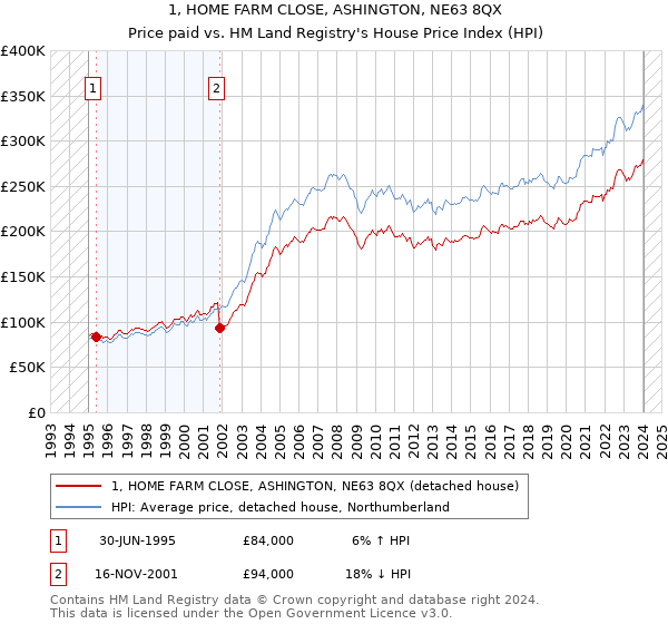 1, HOME FARM CLOSE, ASHINGTON, NE63 8QX: Price paid vs HM Land Registry's House Price Index