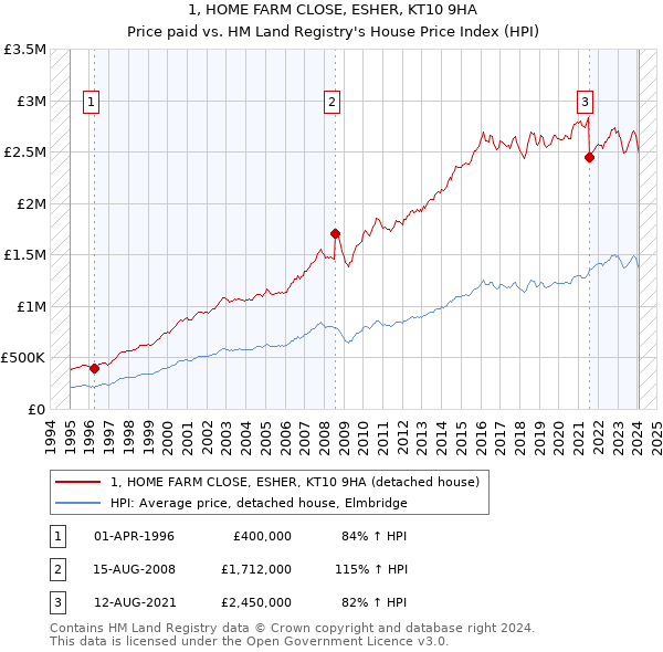 1, HOME FARM CLOSE, ESHER, KT10 9HA: Price paid vs HM Land Registry's House Price Index