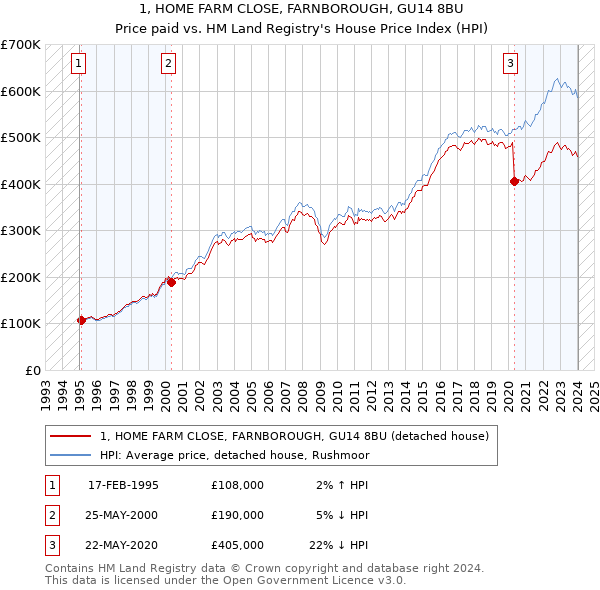 1, HOME FARM CLOSE, FARNBOROUGH, GU14 8BU: Price paid vs HM Land Registry's House Price Index