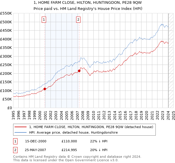 1, HOME FARM CLOSE, HILTON, HUNTINGDON, PE28 9QW: Price paid vs HM Land Registry's House Price Index